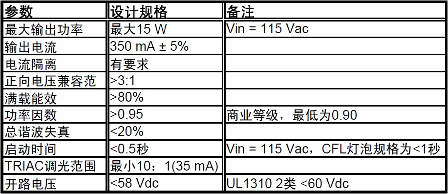 表2:關(guān)鍵設(shè)計(jì)目標(biāo)