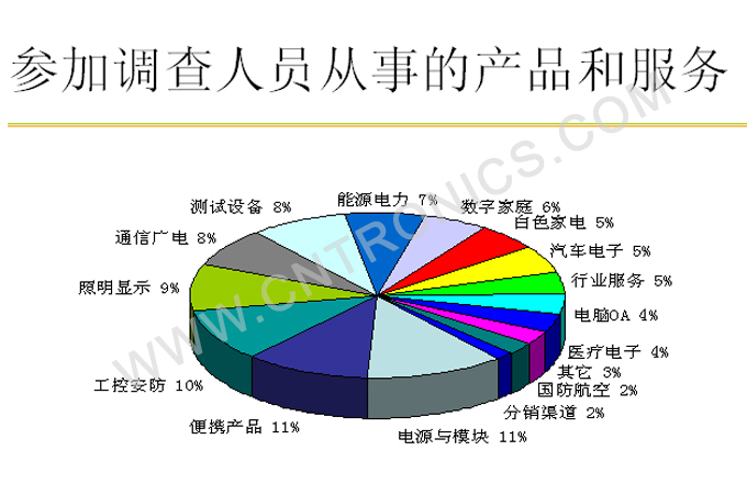 圖9 參加調(diào)查人員從事的產(chǎn)品和服務