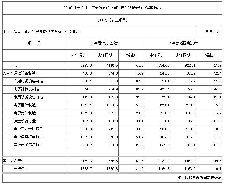 2010年1&mdash;12月  電子信息產業(yè)固定資產投資分行業(yè)完成情況