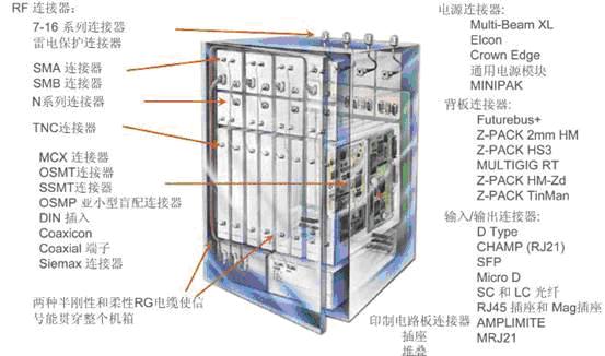 典型的無線通信系統(tǒng)的基站內部互聯