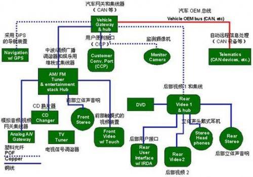 保護(hù)GPS（全球定位系統(tǒng)）部件、CD換片機(jī)、立體聲音響和其它連接到汽車網(wǎng)絡(luò)中的電子外設(shè)