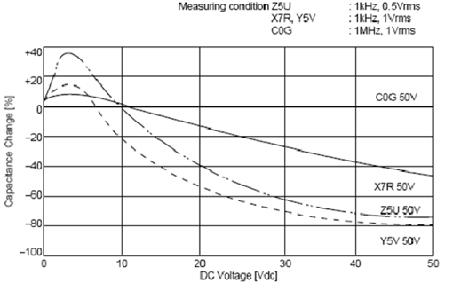 C0G、X5R、Y5V三種材質(zhì)電容受直流工作電壓的影響