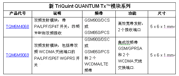 TriQuint以業(yè)內(nèi)最小的發(fā)射模塊創(chuàng)造聲勢，為2G / 3G / 4G 移動設(shè)備提供設(shè)計靈活性