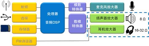 圖1:智能手機(jī)的音頻放大應(yīng)用示意圖