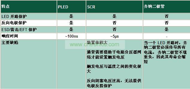 與其它電路保護(hù)技術(shù)相比有何不同？
