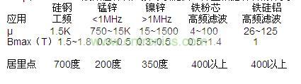 &mu;和Bmax，一般磁性材料廠家可以提供，并且根據(jù)材料的分類，我們也可以大概的知道范圍