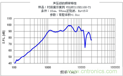 聲壓級(jí)&mdash;頻率數(shù)特性(VSLBP2115E1100-T1)