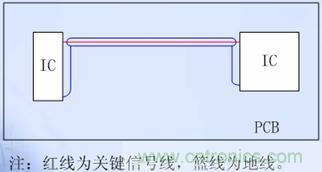 單層板的關鍵信號線兩側布&ldquo;Guide Ground Line&rdquo;