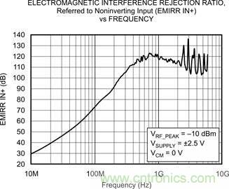 OPA333、EMRR IN+ 與頻率的關(guān)系