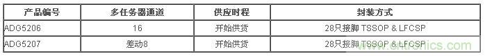 樣品與評(píng)估用電路板目前已經(jīng)開始供貨。
