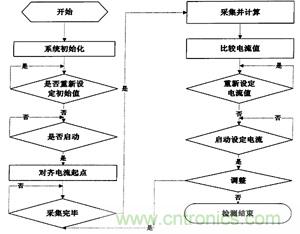 主程序流程圖