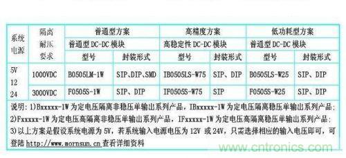 dc/dc電源模塊應(yīng)用在rs-485/232等接口電路中的dc/dc電源模塊的型號(hào)參考。