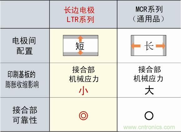 圖3：采用長邊電極構(gòu)造，提高可靠性