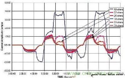 選用不同的終端匹配電阻時(shí)，在接收端看到的電流波形