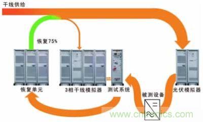 太陽能逆變器測試系統(tǒng)的設(shè)計。測試系統(tǒng)包括含有干線模擬單元的干線部分，一個光伏模擬器和一個功率恢復(fù)單元