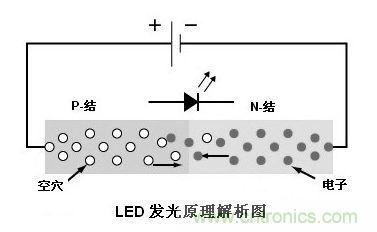 圖1：利用注入式電進(jìn)行發(fā)光的二極管叫發(fā)光二極管，通稱LED
