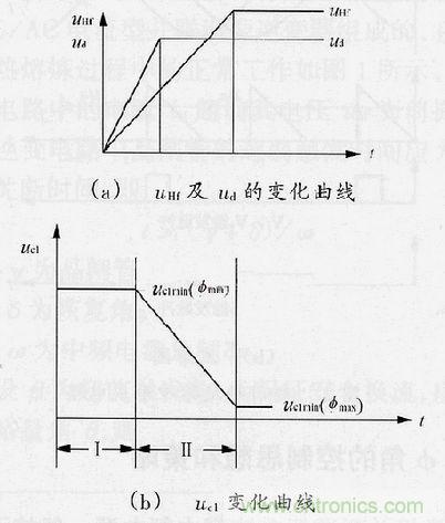圖4：&phi;角調(diào)節(jié)過程中uHf，ud及uc1的變化曲線