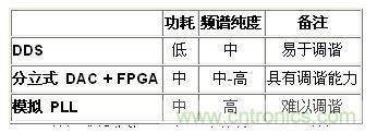 表1.DDS與競(jìng)爭(zhēng)技術(shù)&mdash;&mdash;高級(jí)比較