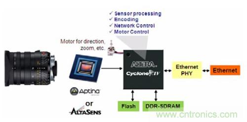 圖5.FPGA 作為SoC&mdash;&mdash;WDR IP 監(jiān)控?cái)z像機(jī)
