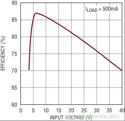 圖3：5V、2MHz 汽車電源的效率隨 VIN 的變化