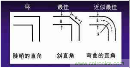高頻PCB設(shè)計(jì)的技巧：傳輸拐角采用45&deg;角