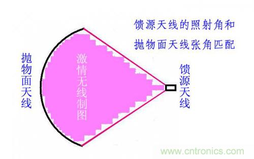 最簡(jiǎn)單使用的天線&mdash;&mdash;罐頭天線，可做正饋大鍋饋源！ 