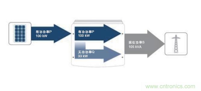 圖7：除了接收到的PV有功功率之外，所需的無功功率也在逆變器中產(chǎn)生。這兩者的幾何和就是視在功率；它對逆變器設(shè)計(jì)具有決定性的意義。(SMA提供)