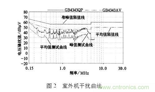 如何抑制電磁干擾？選對濾波電容很重要！