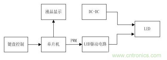詳解：可實(shí)現(xiàn)精確調(diào)光的LED驅(qū)動器設(shè)計(jì)