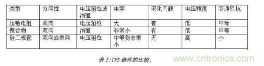 對抗靜電放電，ESD防護器件該如何選擇？