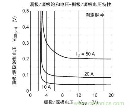 工程師分享：如何選擇合適的MOSFET器件？