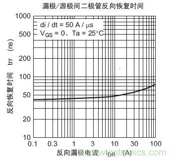 工程師分享：如何選擇合適的MOSFET器件？