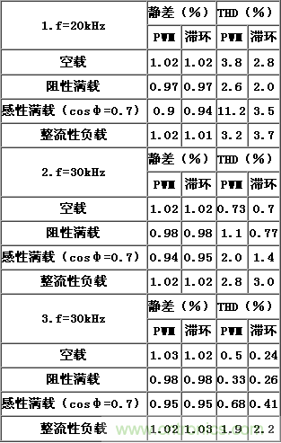 比比看，兩種逆變電源的控制方式誰更優(yōu)？