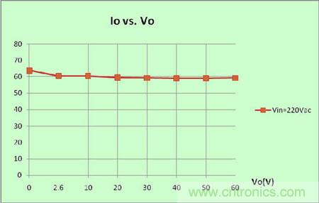 圖5:系統(tǒng)負(fù)載調(diào)整率