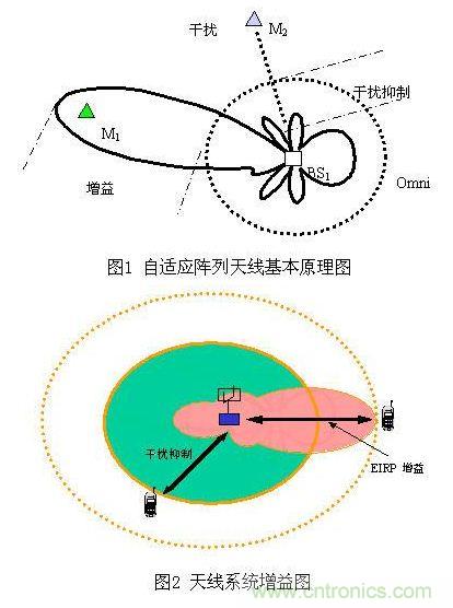 如何改善頻譜使用效率？智能天線異軍突起