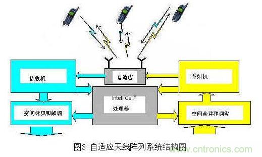 如何改善頻譜使用效率？智能天線異軍突起