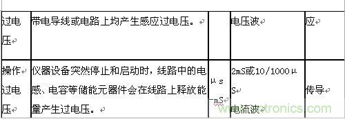 原創(chuàng)精華！&ldquo;過電壓保護(hù)器件性能比較&rdquo;與&ldquo;監(jiān)控系統(tǒng)電源供電雷電防護(hù)方案&rdquo;
