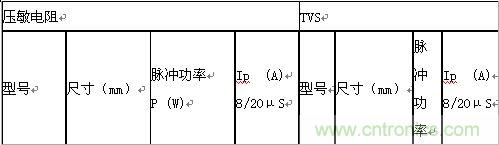 原創(chuàng)精華！&ldquo;過電壓保護(hù)器件性能比較&rdquo;與&ldquo;監(jiān)控系統(tǒng)電源供電雷電防護(hù)方案&rdquo;