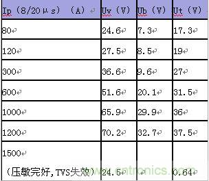 原創(chuàng)精華！&ldquo;過電壓保護(hù)器件性能比較&rdquo;與&ldquo;監(jiān)控系統(tǒng)電源供電雷電防護(hù)方案&rdquo;