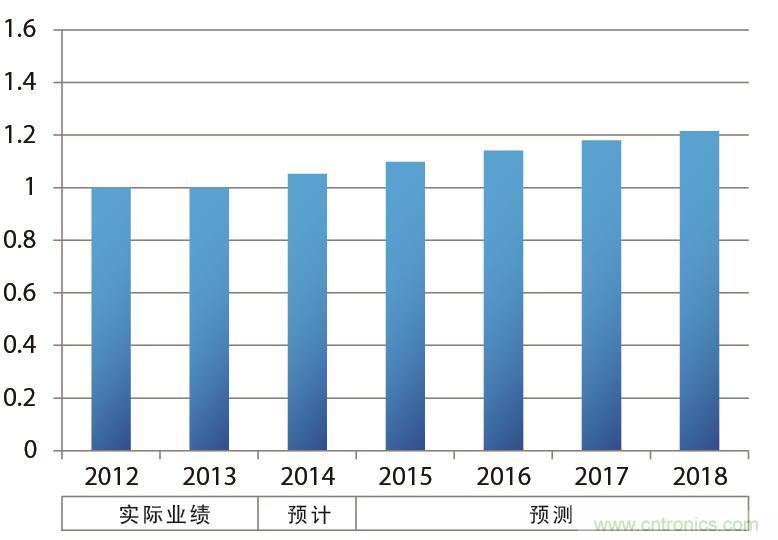   汽車的年銷售臺數(shù)示意圖（以2013年為&ldquo;1&rdquo;計算并繪制）