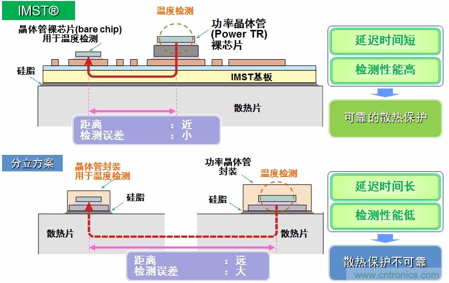 IMST技術(shù)提供更優(yōu)異的溫度檢測，提供更可靠的散熱保護(hù)
