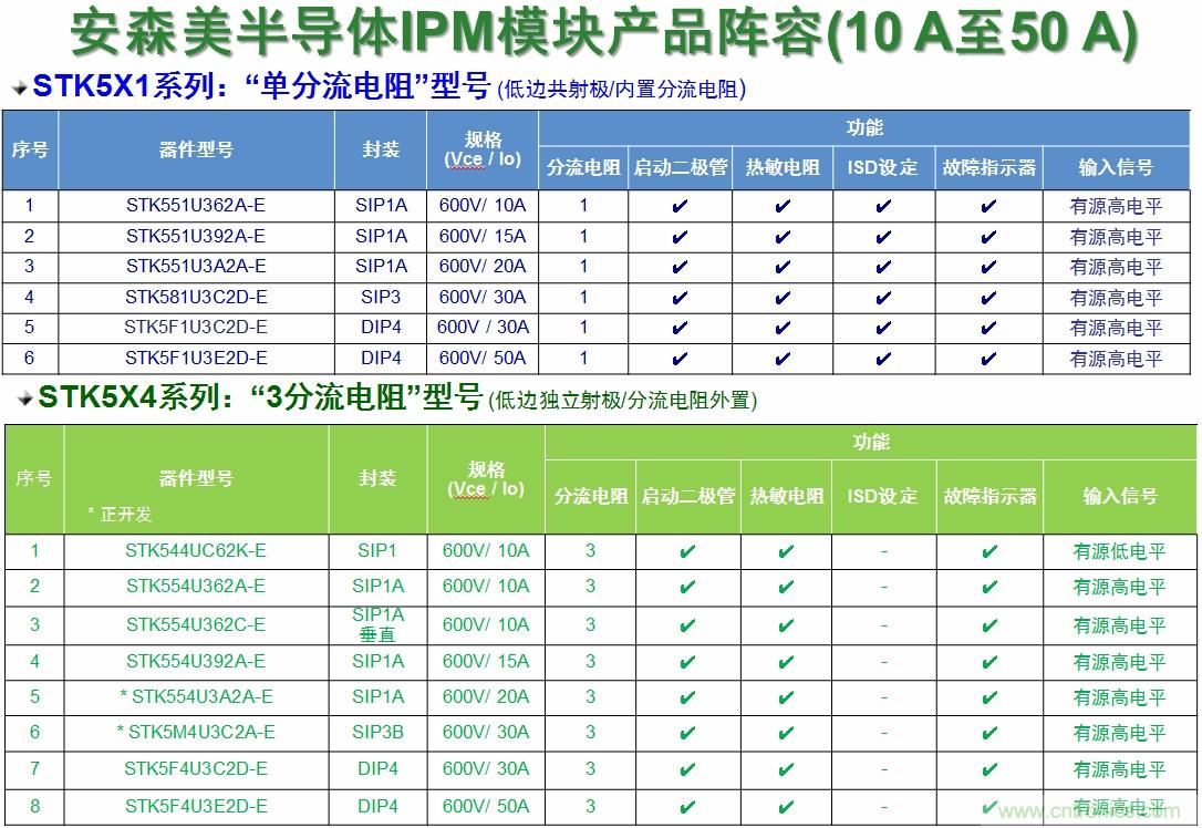 表1：安森美半導(dǎo)體的變頻器IPM產(chǎn)品陣容。