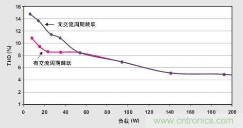 解析：交流跳周模式如何提高PFC輕負(fù)載的效率？