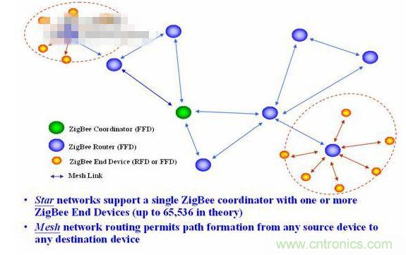 11、 ZigBee所采用的自組織網(wǎng)是怎么回事？
