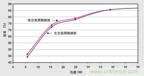 PFC輕負(fù)載效率要提高，交流跳轉(zhuǎn)周有妙招 
