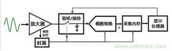 為何提起波形刷新率就聞之色變？