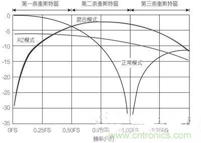 案例曝光：高速DAC寬頻輸出網(wǎng)路設計