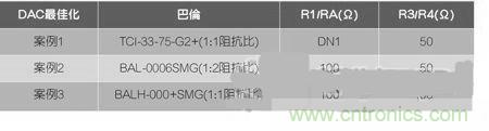 案例曝光：高速DAC寬頻輸出網(wǎng)路設計