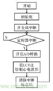 電路簡單的心電采集儀設(shè)計，家人不再擔(dān)心！