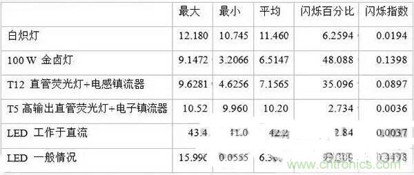 LED閃爍&ldquo;久攻不下&rdquo;？看我如何&ldquo;攻城&rdquo;！